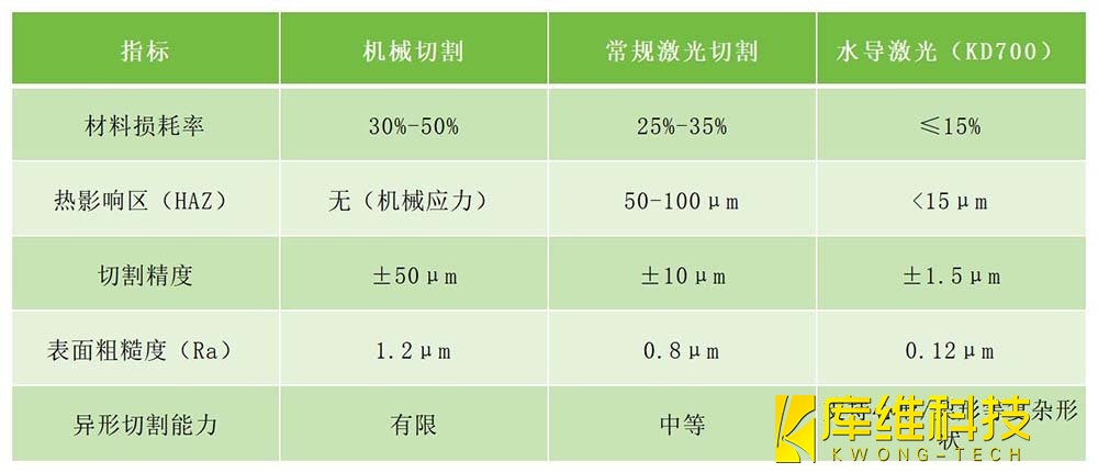 傳統(tǒng)工藝與水導(dǎo)激光技術(shù)參數(shù)對(duì)比