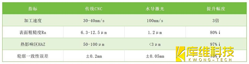 CNC與水導激光工藝加工效果對比